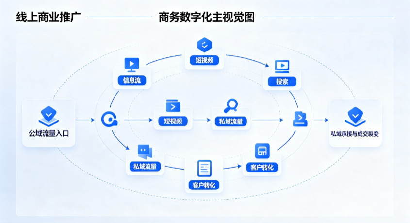 滦南县线上商业推广怎么做？全域流量闭环搭建与低成本转化实战指南